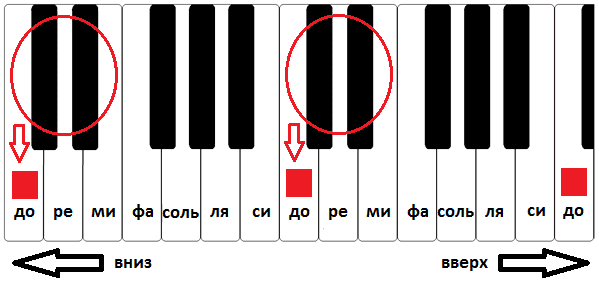 Как запомнить ноты на пианино