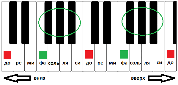 Как запомнить ноты на пианино